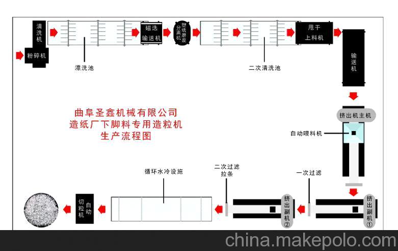 150型纸厂下脚料专用造粒机，废旧物资再生设备