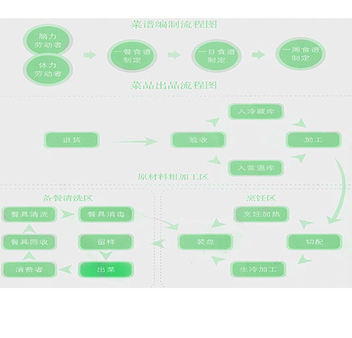科学编制的菜谱